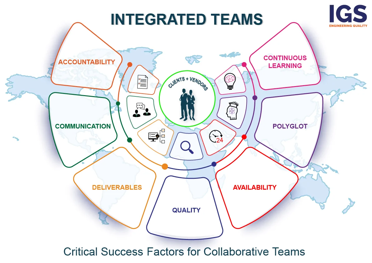 Integrated Teams – Success Factors for Collaborative Teams